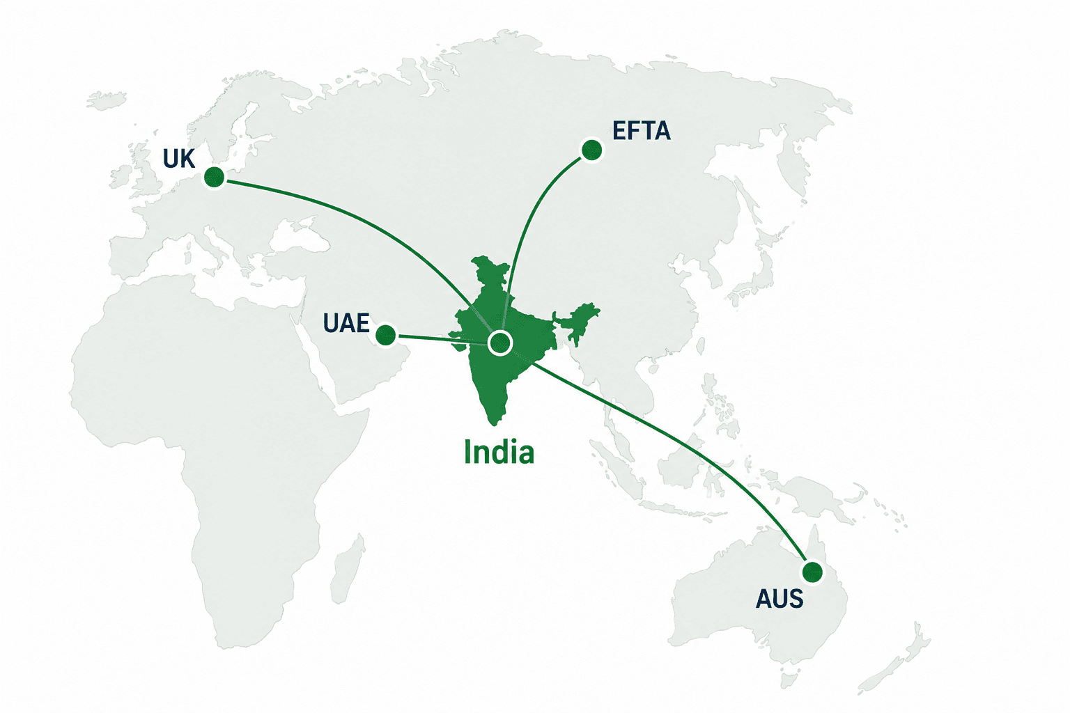 Minimal balance diagram of free trade agreement benefits and risks for India