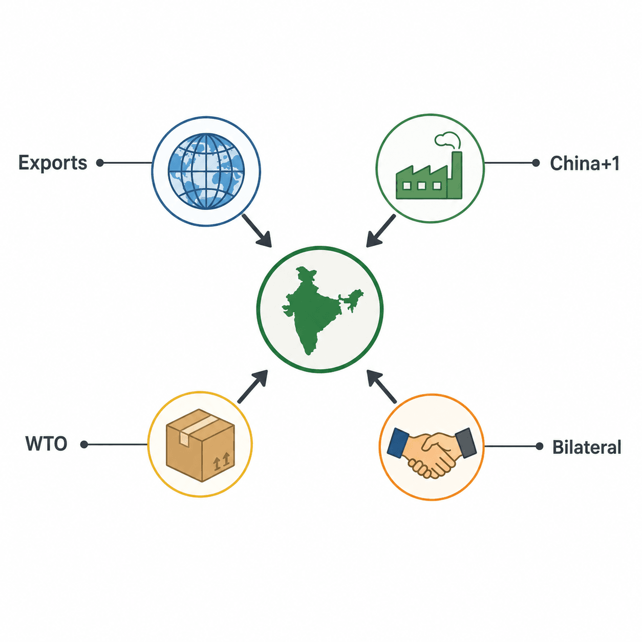 Minimal map diagram showing India's free trade agreement partners UAE, UK, Australia, and EFTA