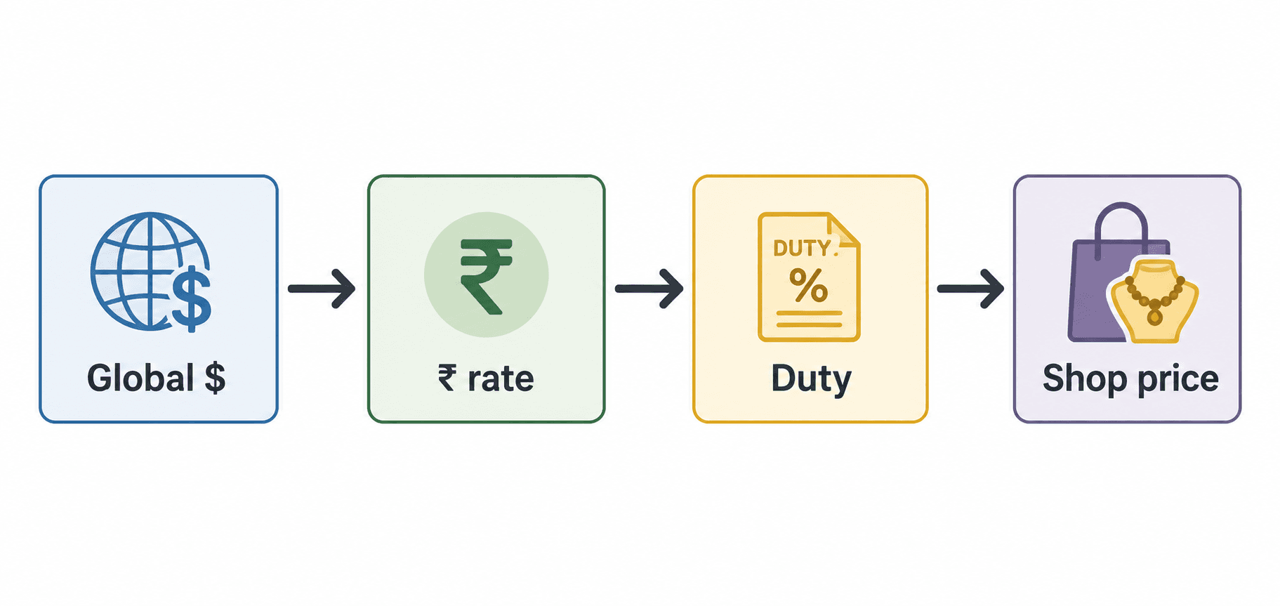 Minimal diagram showing tariffs dropping between two countries under a free trade agreement