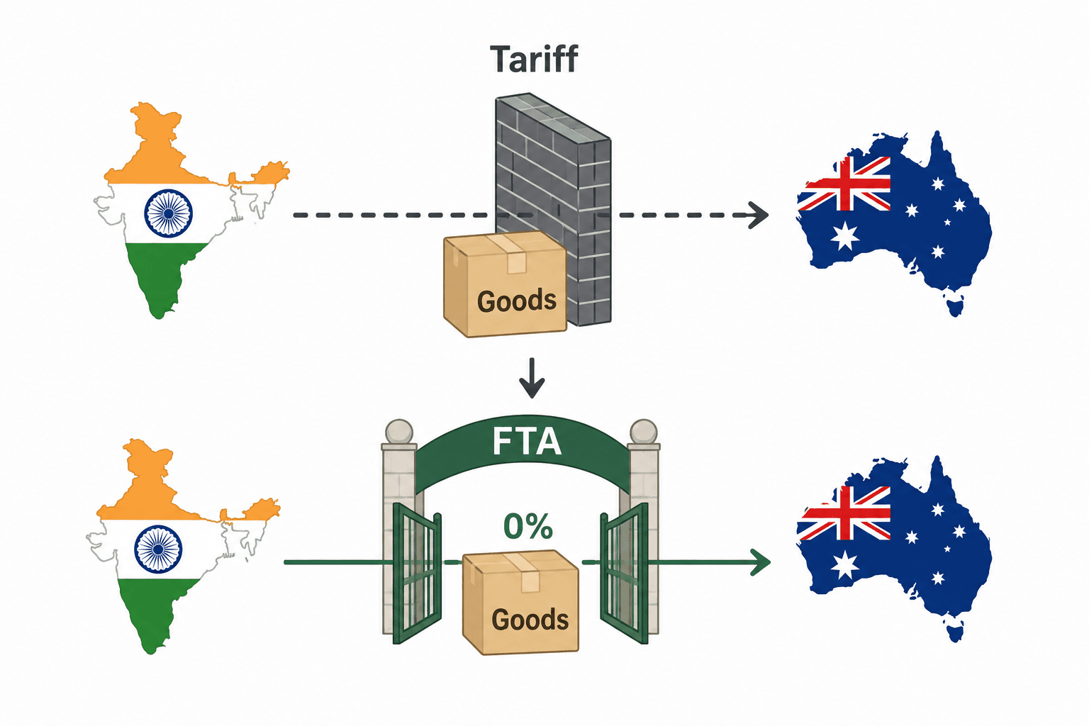 Minimal hub diagram showing export push, China plus one, WTO gridlock, and bilateral deals driving India's FTA momentum