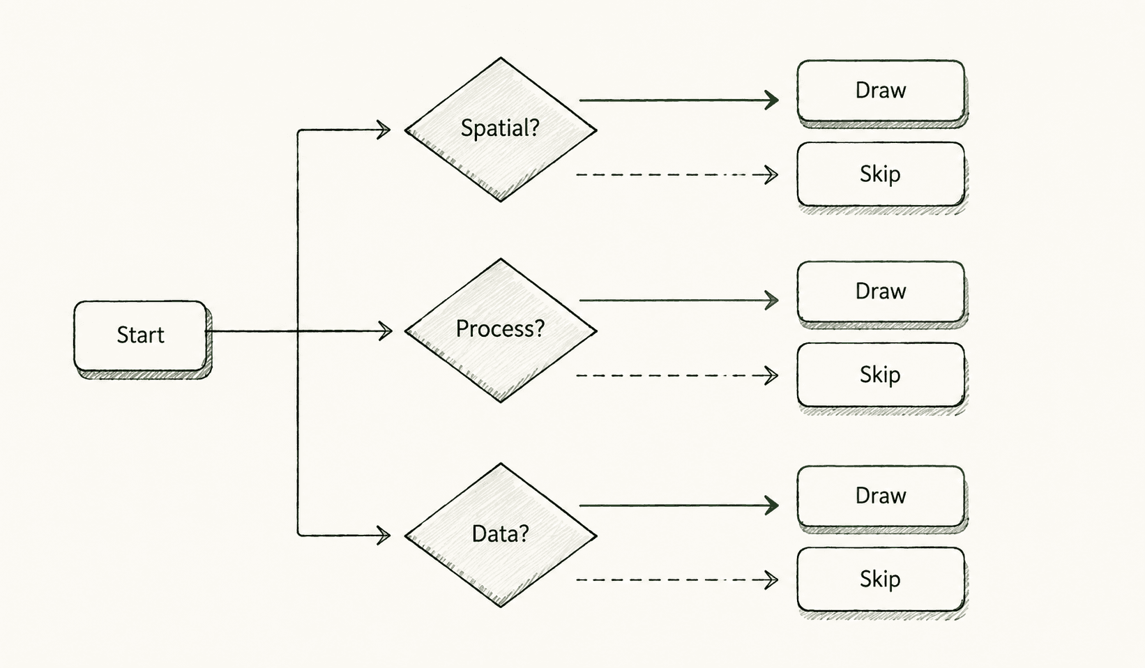 Flowchart deciding when to draw a diagram in UPSC Mains — spatial, process, comparison, or data questions versus prose-only answers