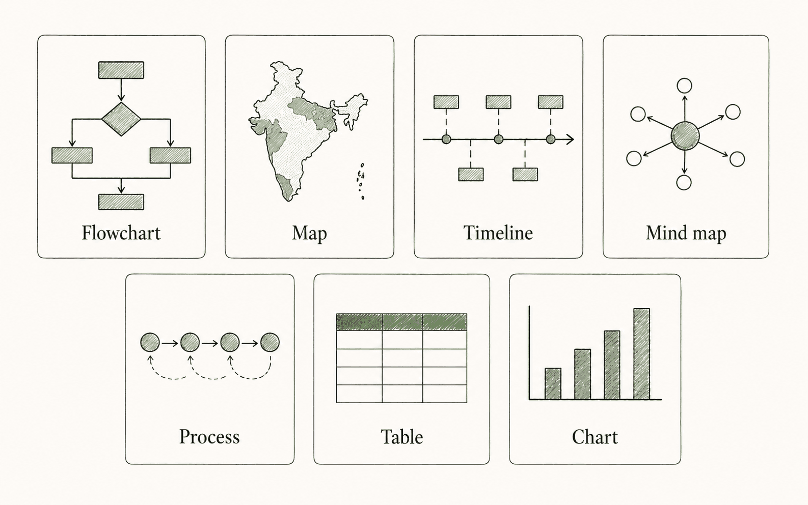 Grid of seven UPSC Mains visual types — flowchart, map, timeline, mind map, process diagram, table, and chart