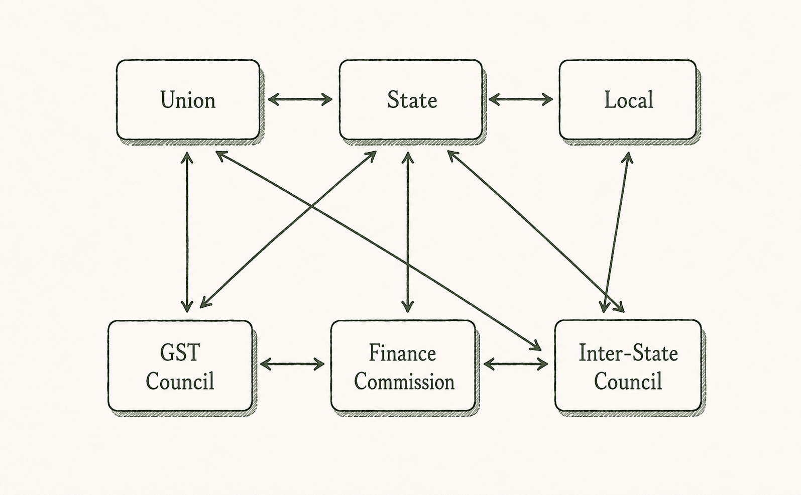 Cooperative federalism institutional diagram — Union, State, and local tiers linked to GST Council, Finance Commission, and Inter-State Council