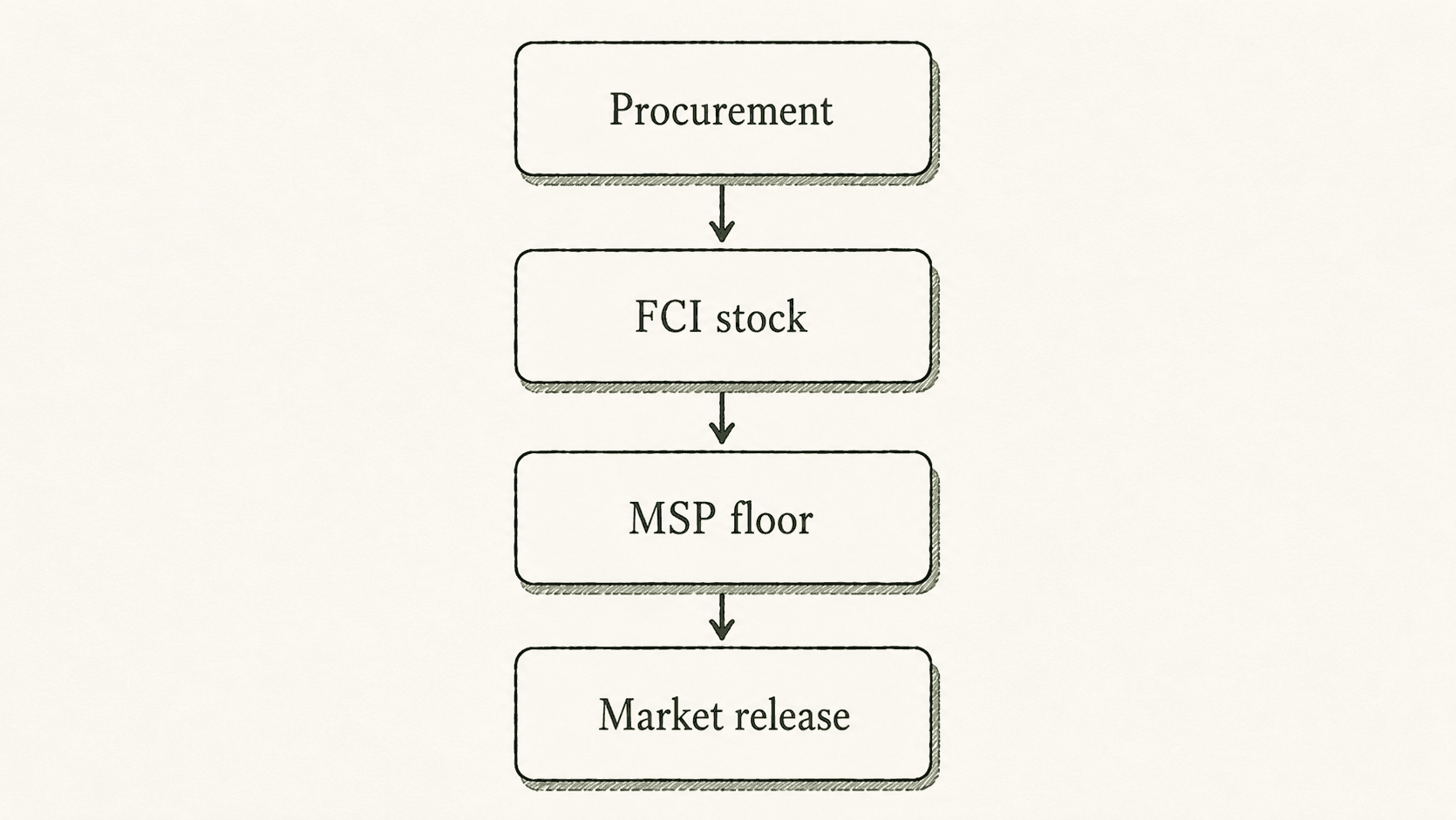 Buffer stock flowchart — procurement, FCI storage, MSP price floor, and market release for agricultural price stabilisation