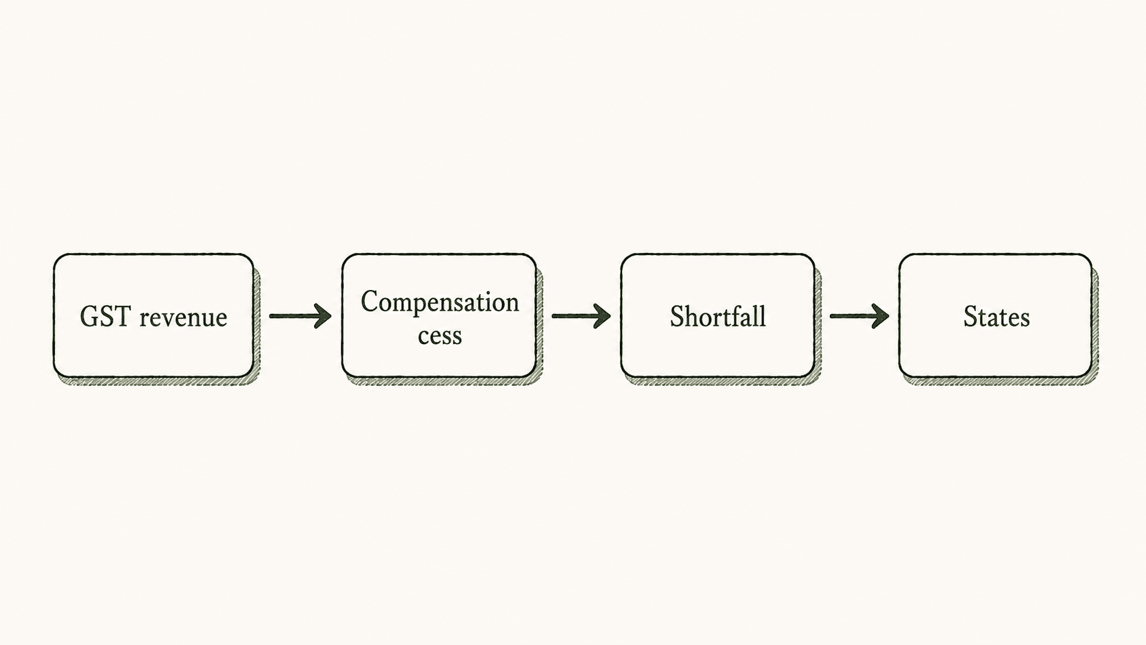 GST compensation cess flow — revenue collection, shortfall calculation, and transfer to States