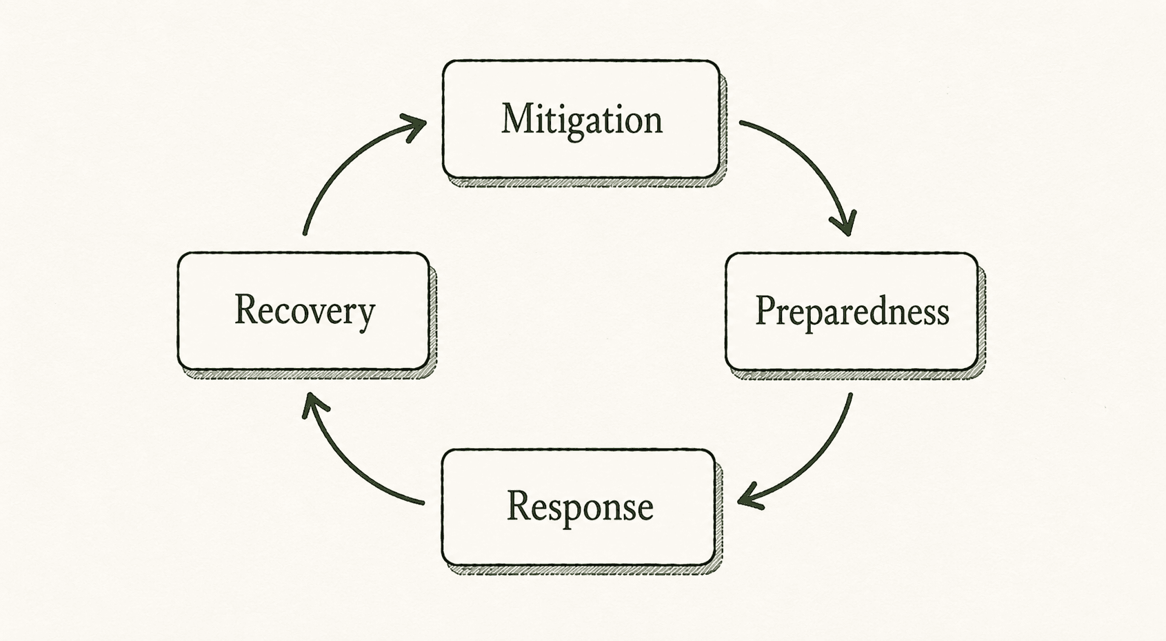 Disaster management cycle — mitigation, preparedness, response, and recovery in a continuous loop