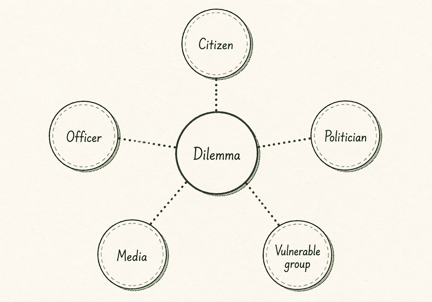 GS4 ethics stakeholder map — central dilemma with spokes for citizen, officer, politician, media, and vulnerable group