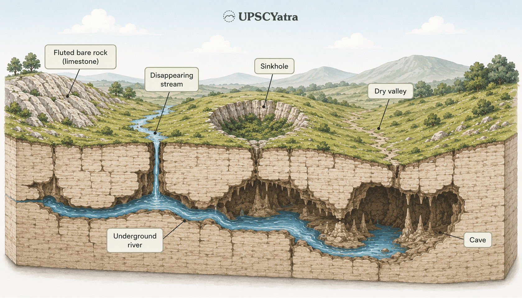 Karst topography cross-section diagram labelling a sinkhole, disappearing stream, underground river, dry valley, and cave inside limestone