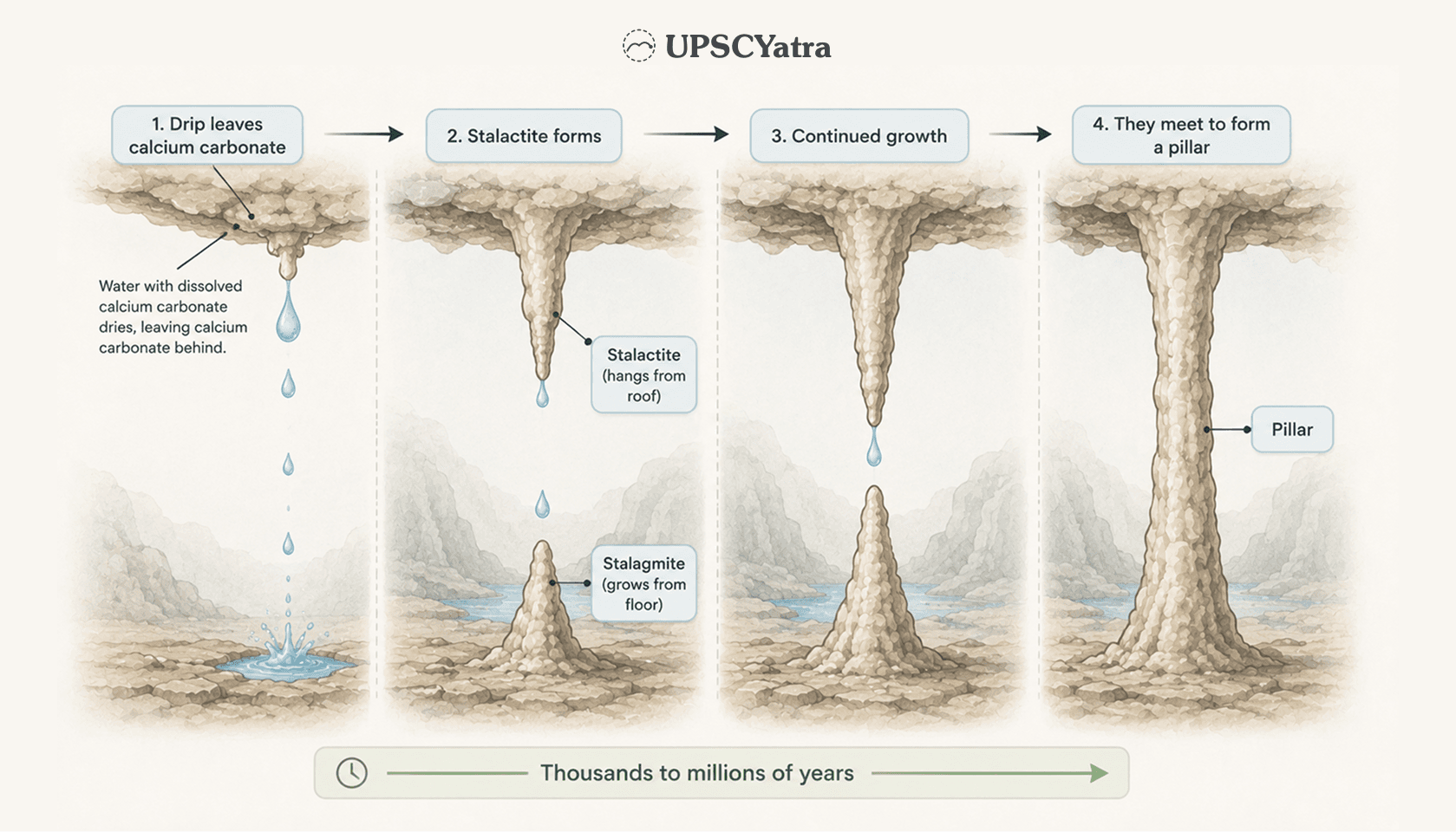Diagram showing a water drop leaving calcium carbonate to build a stalactite from the cave roof and a stalagmite from the floor into a pillar