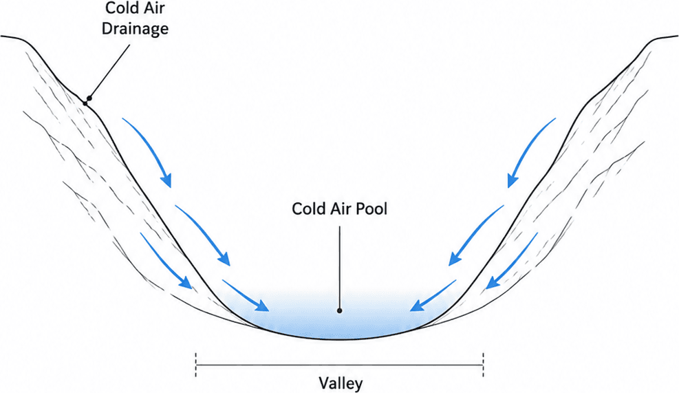 Cold air pool diagram with blue arrows showing night-time air drainage from ridges into a deepening pool on the valley floor