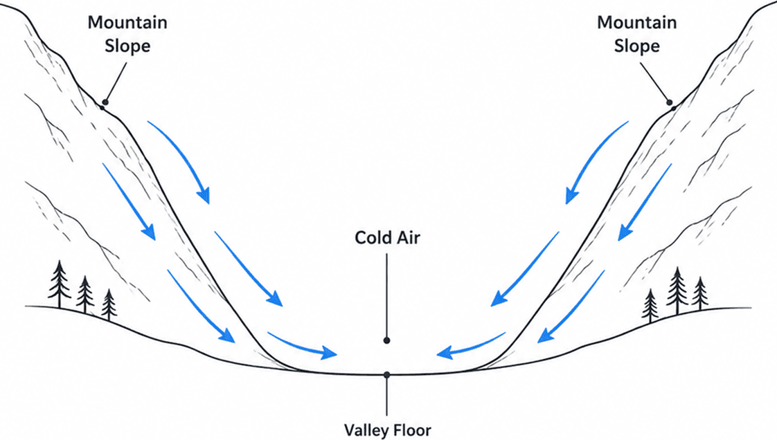 Katabatic cold air drainage diagram showing dense air sliding down both mountain slopes into a labeled valley floor