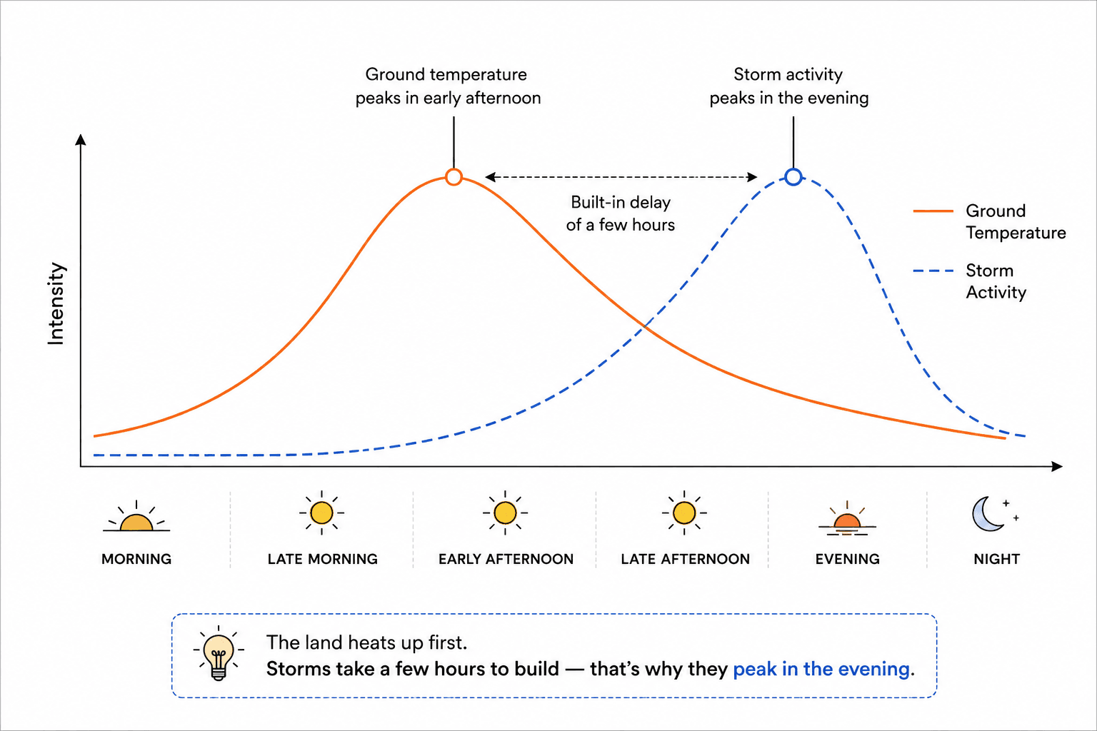 Graph comparing ground temperature peaking in early afternoon with evening thunderstorm activity peaking a few hours later at dusk