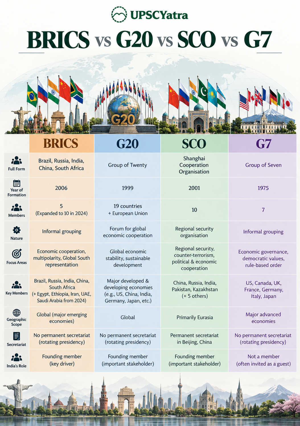 BRICS vs G20 vs SCO vs G7 comparison chart covering full form, year of formation, members, nature, secretariat and India’s role